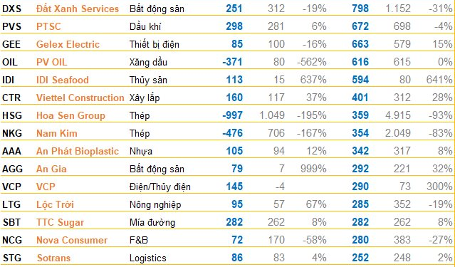 Doanh nghiệp ồ ạt công bố BCTC chiều 28/10, nhiều doanh nghiệp lớn báo lỗ - Ảnh 1.