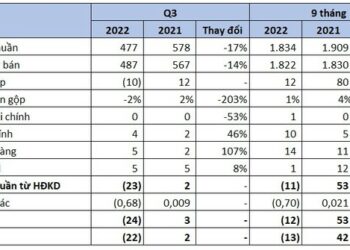 Doanh nghiệp thép thứ 2 công bố BCTC quý 3,  ghi nhận quý lỗ kỷ lục kể từ khi lên sàn chứng khoán - Ảnh 1.