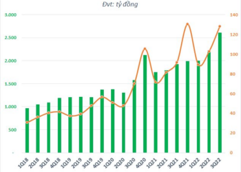 Doanh thu lập kỷ lục, Viettel Construction (CTR) báo lãi quý 3 tăng trưởng gần 40% - Ảnh 1.