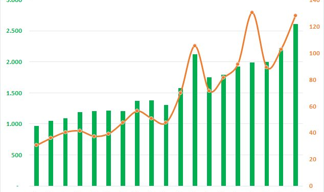 Doanh thu lập kỷ lục, Viettel Construction (CTR) báo lãi quý 3 tăng trưởng gần 40% - Ảnh 1.