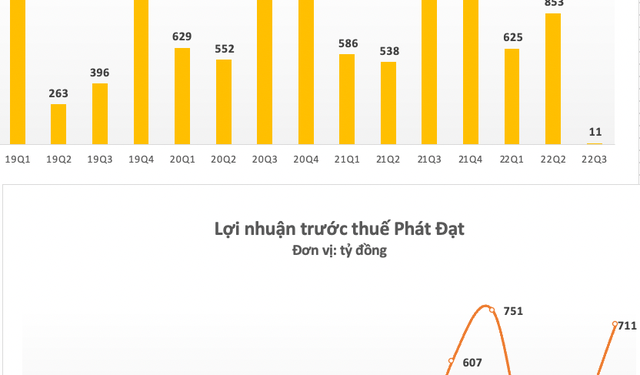 Doanh thu vỏn vẹn 11 tỷ, vì sao Phát Đạt (PDR) vẫn lãi ròng hàng trăm tỷ đồng quý 3? - Ảnh 1.