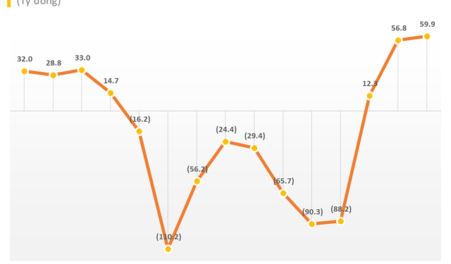 Đổi mô hình, biên lợi nhuận gộp tăng vọt, Vinasun báo lãi gần 130 tỷ sau 9T2022, cao hơn cả trước dịch - Ảnh 1.