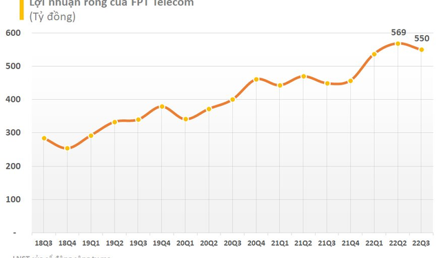 FPT Telecom (FOX) báo lãi quý 3 tăng trưởng 22%, vẫn còn 11.300 tỷ đồng gửi ngân hàng - Ảnh 1.