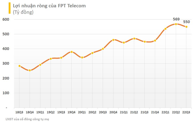 FPT Telecom (FOX) báo lãi quý 3 tăng trưởng 22%, vẫn còn 11.300 tỷ đồng gửi ngân hàng - Ảnh 1.