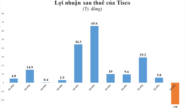 Giá vốn cao cộng chi phí lãi vay lớn khiến Tisco lỗ hơn 25 tỷ đồng trong quý 3 - Ảnh 1.