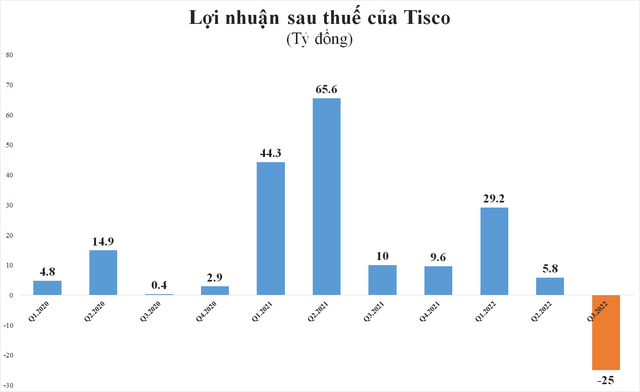 Giá vốn cao cộng chi phí lãi vay lớn khiến Tisco lỗ hơn 25 tỷ đồng trong quý 3 - Ảnh 1.