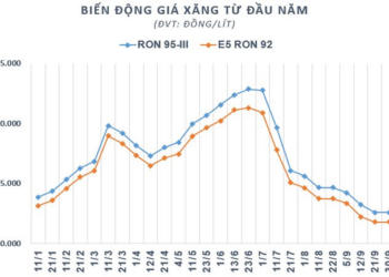 Giá xăng dầu giảm về mức thấp nhất từ đầu năm, PV OIL ước tính doanh thu quý 3 vẫn tăng 81% so với cùng kỳ - Ảnh 1.