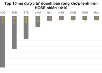 Giao dịch ở VN30 không còn rõ ràng, tự doanh có phiên thứ 4 long ròng trên phái sinh - Ảnh 1.