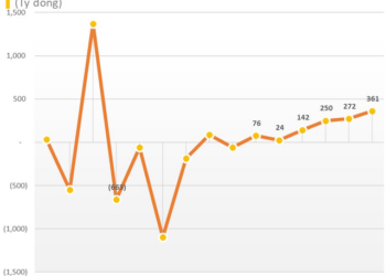 Cập nhật BCTC chiều ngày 26/10: HAGL lãi gấp 16 lần cùng kỳ, thêm BSR, CII, Habeco công bố - Ảnh 1.