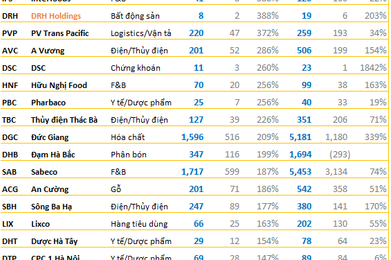 Hàng chục doanh nghiệp vẫn có lợi nhuận tăng bằng lần trong quý 3/2022 - Ảnh 1.