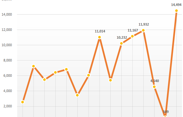 Cập nhật BCTC chiều ngày 27/10: Hàng loạt DN ồ ạt công bố, LNTT Đạm Phú Mỹ tăng 200%, Becamex TDC tăng 270%... - Ảnh 1.