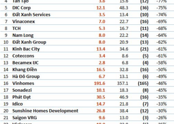 Hàng trăm nghìn tỷ vốn hóa của doanh nghiệp BĐS đã bốc hơi so với đầu năm, các món quà của thượng đế rơi nặng nhất - Ảnh 1.