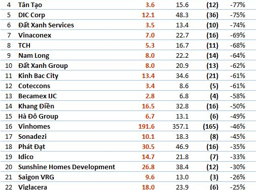 Hàng trăm nghìn tỷ vốn hóa của doanh nghiệp BĐS đã bốc hơi so với đầu năm, các món quà của thượng đế rơi nặng nhất - Ảnh 1.