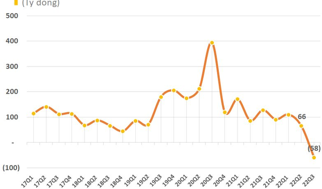 Hụt thu từ mảng ô tô và bất động sản, Tài chính Hoàng Huy (TCH) lần đầu báo lỗ kể từ khi niêm yết, vẫn còn hơn 7.500 tỷ đồng tiền gửi ngân hàng - Ảnh 1.