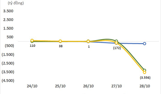 Khối ngoại bán ròng đột biến gần 3.600 tỷ đồng trong tuần cuối tháng 10, tâm điểm thỏa thuận cổ phiếu ngân hàng EIB - Ảnh 1.