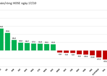 Khối ngoại mua ròng gần 300 tỷ đồng trong phiên đầu tuần - Ảnh 1.
