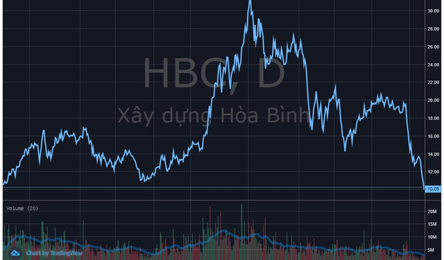 Lãnh đạo Xây dựng Hòa Bình bị Chứng khoán VPS bán giải chấp cổ phiếu HBC - Ảnh 1.