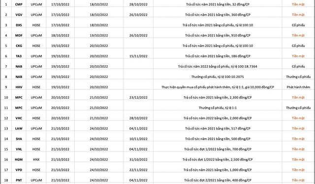 Lịch chốt quyền cổ tức, thưởng, chào bán cổ phiếu tuần 17/10 - 21/10 - Ảnh 1.