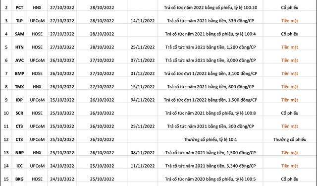 Lịch chốt quyền cổ tức, thưởng cổ phiếu tuần 24/10 - 28/10 - Ảnh 1.