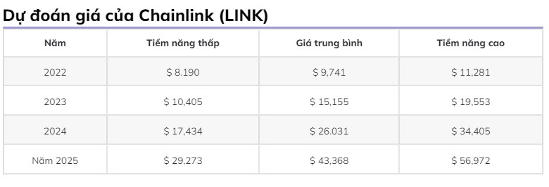 Dự đoán giá Chainlink (LINK): Giá của LINK sẽ đạt mức ATH vào năm 2022? h3