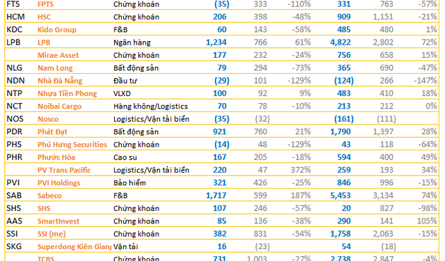 Hàng chục doanh nghiệp ồ ạt công bố BCTC chiều ngày 20/10: Loạt doanh nghiệp lớn TPB, LPB, Sabeco, hầu hết các công ty chứng khoán… - Ảnh 1.