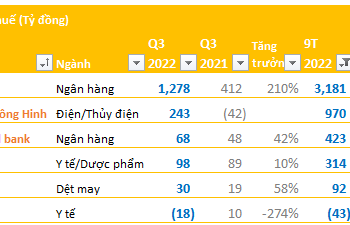 Cập nhật BCTC chiều ngày 25/10: Lợi nhuận Eximbank gấp 3 lần cùng kỳ, một công ty thép lỗ hơn 200 tỷ - Ảnh 1.