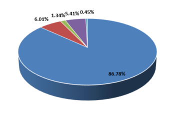 GEE: Lợi nhuận trước thuế hợp nhất 9 tháng đạt 663,2 tỷ đồng - Ảnh 1.