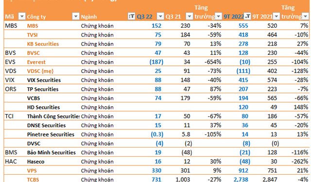 Cập nhật BCTC ngày 20/10: Một CTCK lỗ gần 200 tỷ vì cổ phiếu ngân hàng, nhiều doanh nghiệp vẫn tăng trưởng cao - Ảnh 1.