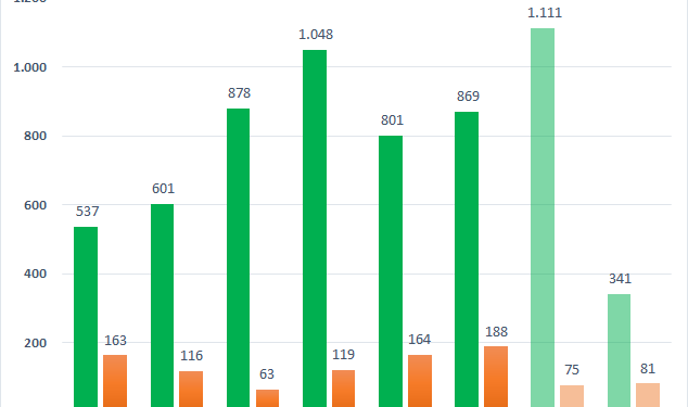Một doanh nghiệp mía đường sớm cán đích lợi nhuận sau quý đầu niên độ 2022-23 lãi lớn, sắp chi trăm tỷ trả cổ tức 100% bằng tiền - Ảnh 1.