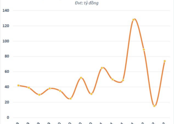 Một nhà phân phối ủy quyền iPhone đem hàng trăm tỷ đầu tư chứng khoán, tạm lỗ gần 48% danh mục vào cuối quý 3 - Ảnh 1.