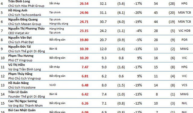 Ngoài những người thuộc nhà Vingroup, tài sản của top20 người giàu sàn chứng khoán đều bay mất hàng nghìn tỷ - Ảnh 1.