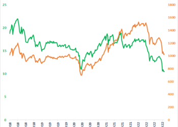 P/E của VN-Index lùi về mức 10,x tương đương đáy Covid, thị trường có thực sự rẻ? - Ảnh 1.