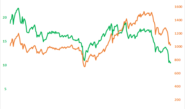 P/E của VN-Index lùi về mức 10,x tương đương đáy Covid, thị trường có thực sự rẻ? - Ảnh 1.