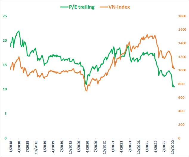 P/E của VN-Index lùi về mức 10,x tương đương đáy Covid, thị trường có thực sự rẻ? - Ảnh 1.