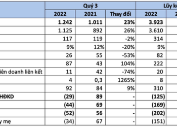 PV Drilling (PVD) lỗ 3 quý liên tiếp, ngày càng xa mục tiêu có lãi năm 2022 - Ảnh 1.