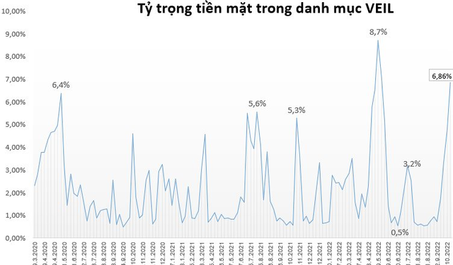 Quỹ lớn nhất do Dragon Capital quản lý nâng lượng tiền mặt lên cao nhất trong 5 tháng, quy mô danh mục giảm 10.000 tỷ đồng sau 5 tuần - Ảnh 1.