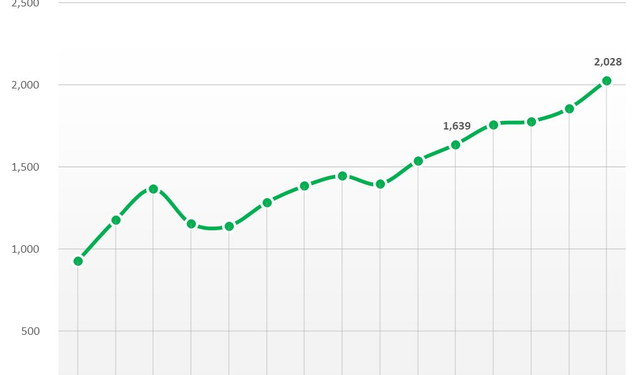 Quy mô nhân sự FPT vượt 40.000 người, lượng tiền mặt giảm xuống còn 24.000 tỷ đồng - Ảnh 1.