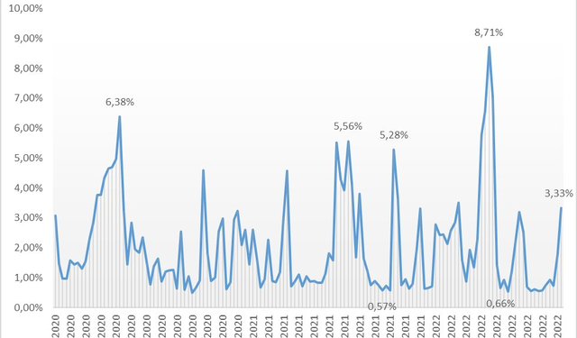 Quỹ tỷ USD do Dragon Capital quản lý nâng lượng tiền mặt lên cao nhất trong 3 tháng, quy mô danh mục giảm 8.000 tỷ đồng sau 3 tuần - Ảnh 1.