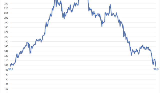 Sau đúng 2 năm, vốn hóa Hòa Phát lại giảm xuống dưới mốc 100.000 tỷ đồng - Ảnh 1.