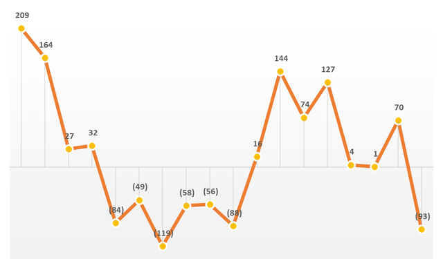 Sau khi lỗ kỷ lục, một công ty thép top đầu phải dừng lò cao, cho công nhân nghỉ việc vì kinh doanh khó khăn - Ảnh 1.