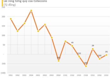 Cập nhật BCTC ngày 30/10: Thêm một doanh nghiệp ngành thép báo lỗ hàng trăm tỷ đồng, BAF, Idico, ... báo lãi quý 3 tăng 3 chữ số - Ảnh 1.
