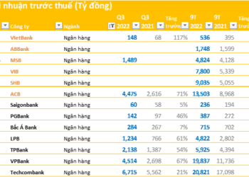 Cập nhật BCTC ngày 22/10: Thêm nhiều ngân hàng công bố kết quả kinh doanh, SHB, ACB tăng hơn 50% so với cùng kỳ - Ảnh 1.