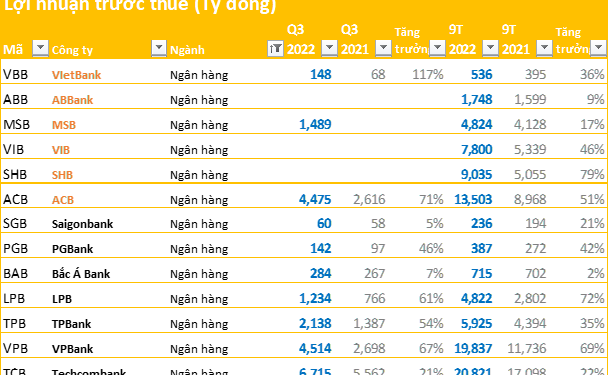 Cập nhật BCTC ngày 22/10: Thêm nhiều ngân hàng công bố kết quả kinh doanh, SHB, ACB tăng hơn 50% so với cùng kỳ - Ảnh 1.