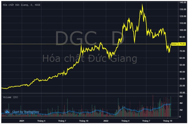 Thị giá phục hồi từ đáy 8 tháng, Dragon Capital vừa chi hàng chục tỷ mua vào cổ phiếu DGC - Ảnh 2.