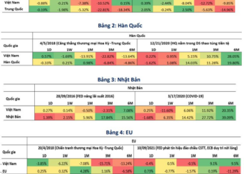 Thị trường chứng khoán Việt Nam phản ứng như thế nào trước những lần VNĐ mất giá? - Ảnh 1.