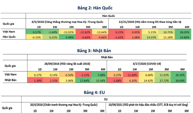 Thị trường chứng khoán Việt Nam phản ứng như thế nào trước những lần VNĐ mất giá? - Ảnh 1.