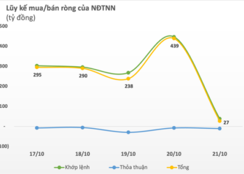 Thị trường điều chỉnh mạnh trong tuần 17-21/10, khối ngoại thu hẹp đáng kể đà mua ròng, tập trung bán mạnh HPG - Ảnh 1.