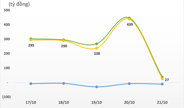 Thị trường điều chỉnh mạnh trong tuần 17-21/10, khối ngoại thu hẹp đáng kể đà mua ròng, tập trung bán mạnh HPG - Ảnh 1.