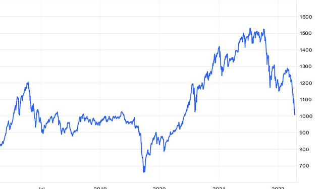 Góc nhìn CTCK: Tín hiệu tạo đáy mờ nhạt, VN-Index khó giữ ngưỡng 1.000 điểm trong ngắn hạn - Ảnh 1.