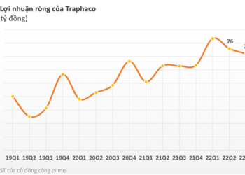 Traphaco (TRA) thu hơn 1.800 tỷ đồng sau 9 tháng, hoàn thành 88% mục tiêu lợi nhuận năm - Ảnh 1.